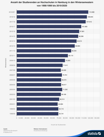 Studieren in Hamburg