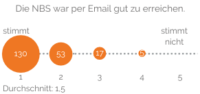 Die NBS war per Email gut zu erreichen: Durchschnitt 1,5 (Schulnoten-Skala 1 bis 5)