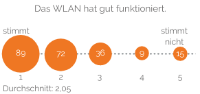 Das WLAN hat gut funktioniert: Durchschnitt 2,05 (Schulnoten-Skala 1 bis 5)