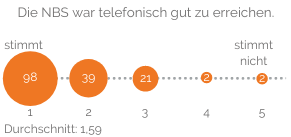 Die NBS war telefonisch gut zu erreichen:Durchschnitt 1,59 (Schulnoten-Skala 1 bis 5)