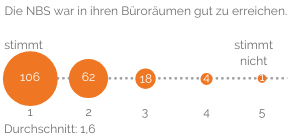 Die NBS war in ihren Büroräumen gut zu erreichen: Durchschnitt 1,6 (Schulnoten-Skala 1 bis 5)