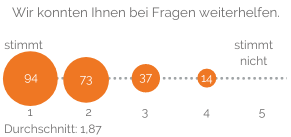 Wir konnten Ihnen bei Fragen weiterhelfen: Durchschnitt 1,87 (Schulnoten-Skala 1 bis 5)