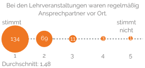 Bei den Lehrveranstaltungen waren regelmäßig Ansprechpartner vor Ort: Durchschnitt 1,48 (Schulnoten-Skala 1 bis 5)