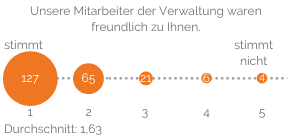 Unsere Mitarbeiter der Verwaltung waren freundlich zu Ihnen: Durchschnitt 1,63 Schulnoten-Skala 1 bis 5)