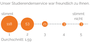 Unser Studierendenservice war freundlich zu Ihnen: Durchschnitt 1,59 (Schulnoten-Skala 1 bis 5)