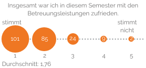 Insgesamt war ich in diesem Semester mit den Betreuungsleistungen zufrieden: Durchschnitt 1,76 (Schulnoten-Skala 1 bis 5)