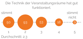 Die Technik der Veranstaltungsräume hat gut funktioniert: Durchschnitt 2,3 (Schulnoten-Skala 1 bis 5)