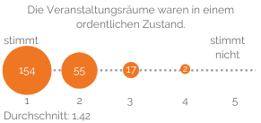 Die Veranstaltungsräume waren in einem ordentlichen Zustand: Durchschnitt 1,42 (Schulnoten-Skala 1 bis 5)