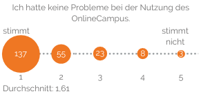 Ich hatte keine Probleme bei der Nutzung des OnlineCampus: Durchschnitt 1,61 (Schulnoten-Skala 1 bis 5)