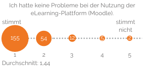 Ich hatte keine Probleme bei der Nutzung der eLearning-Plattform (Moodle): Durchschnitt 1,44 (Schulnoten-Skala 1 bis 5)