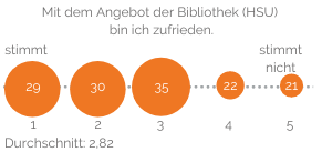 Mit dem Angebot der Bibliothek (HSU) bin ich zufrieden: Durchschnitt 2,82 (Schulnoten-Skala 1 bis 5)