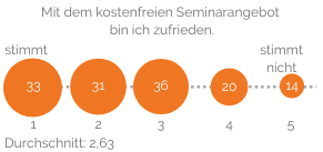 Mit dem kostenfreien Seminarangebot bin ich zufrieden: Durchschnitt 2,63 (Schulnoten-Skala 1 bis 5)