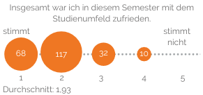 Insgesamt war ich in diesem Semester mit dem Studienumfeld zufrieden: Durchschnitt 1,93 (Schulnoten-Skala 1 bis 5)